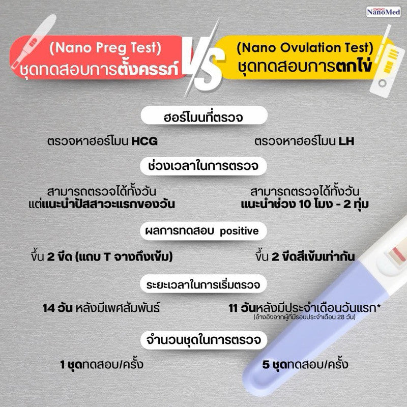 Nano Pregnancy Test ชุดตรวจการตั้งครรภ์ ตรวจท้องได้แม่นยำ 99% รู้ผลไวภายใน 40 วินาที (ไม่ระบุชื่อสินค้า)