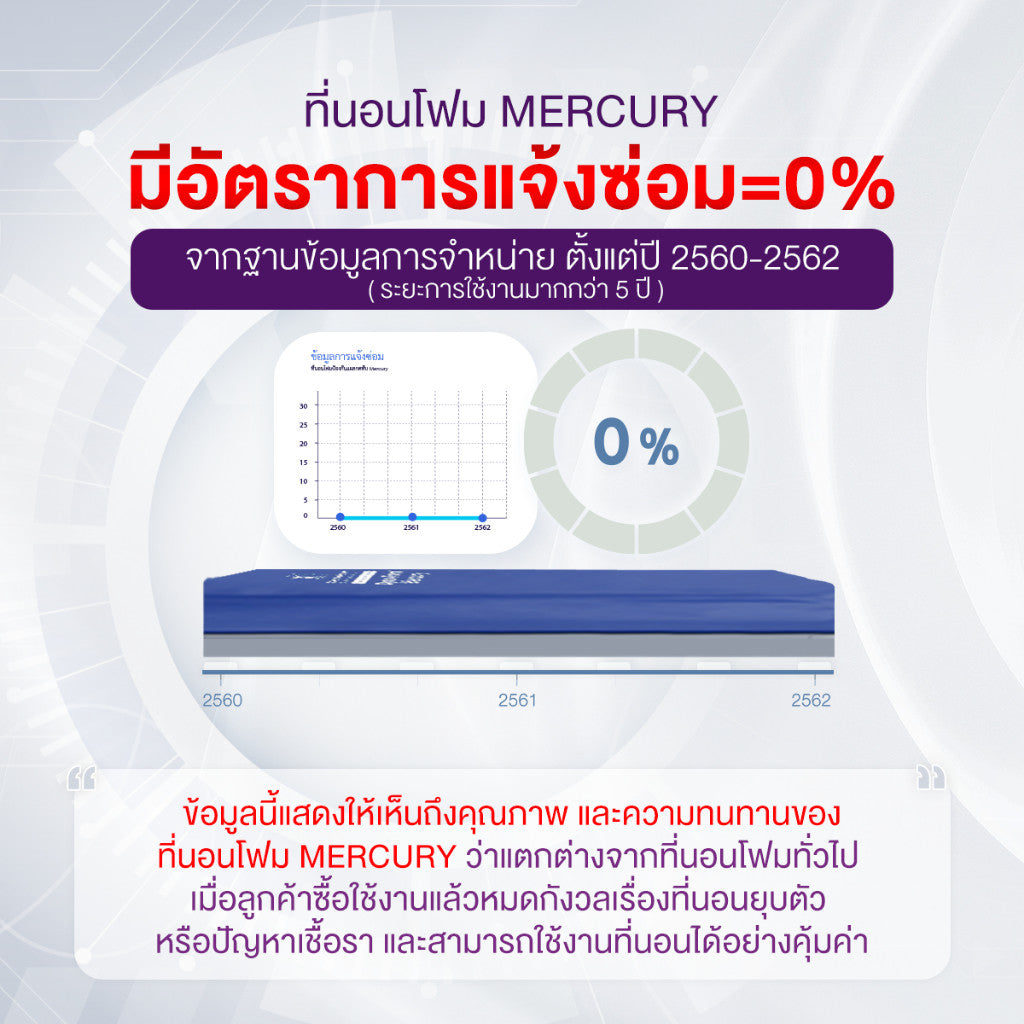 ALLWELL Pressure Foam Matress ที่นอนโฟมป้องกันแผลกดทับ ที่รพ.ใช้ รุ่น Mercury หนา 15cm ดีกว่าที่นอนลม [5 Year Warranty]