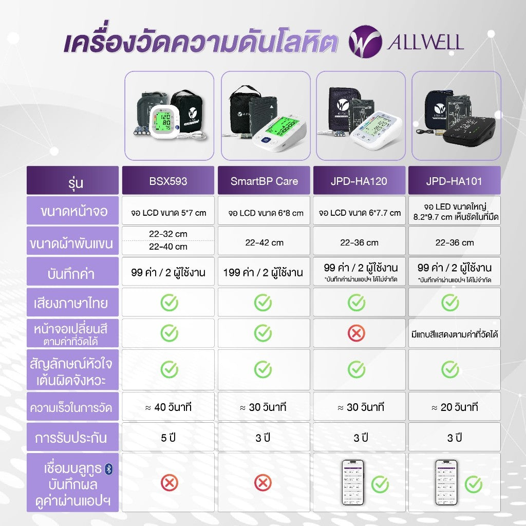 ALLWELL Blood Pressure Monitor เครื่องวัดความดัน เชื่อม app ได้ ระบบเสียงพูดภาษาไทย รุ่น JPD-HA120/ HA101