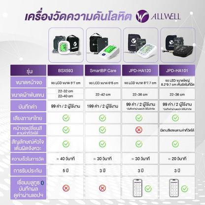 ALLWELL Blood Pressure Monitor เครื่องวัดความดัน เชื่อม app ได้ ระบบเสียงพูดภาษาไทย รุ่น JPD-HA120/ HA101